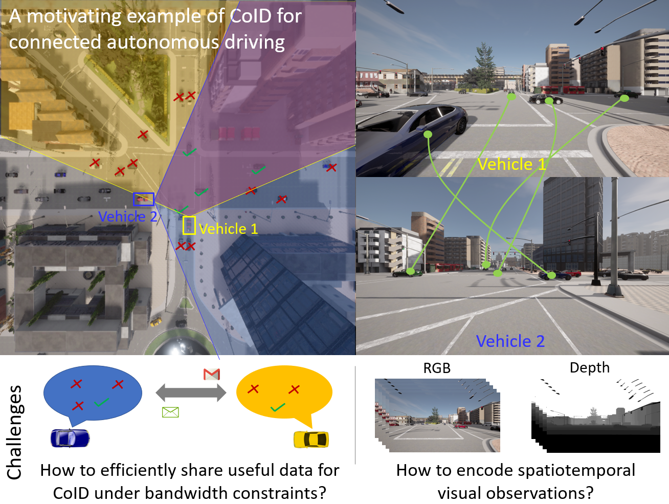 A motivating example of CoID under the communication bandwidth constraint for collaborative perception in connected autonomous driving. In order to enable connected vehicles to refer to the same street objects, they must efficiently share spatiotemporal information to identify object correspondences, while satisfying the communication bandwidth.